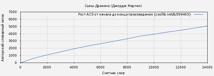 Рост АСЗ книги № 399463: Сыны Дракона (Джордж Мартин)