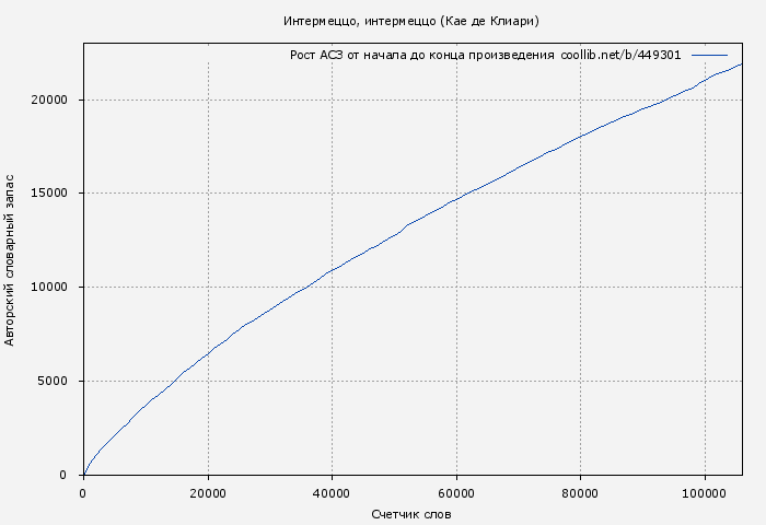 Рост АСЗ книги № 449301: Интермеццо, интермеццо (Кае де Клиари)