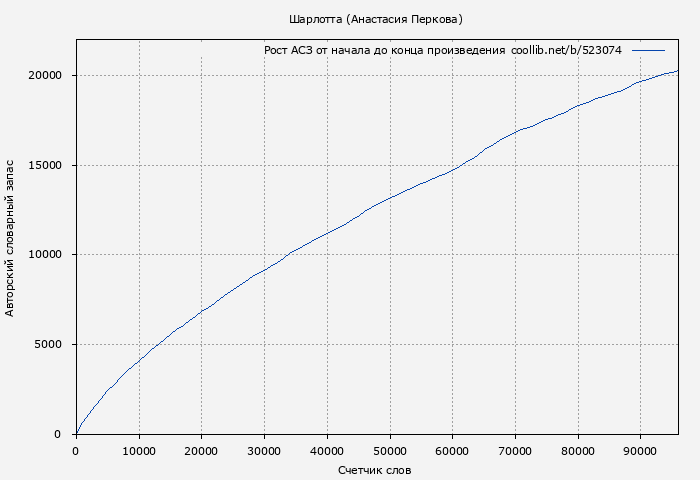 Рост АСЗ книги № 523074: Шарлотта (Анастасия Перкова)