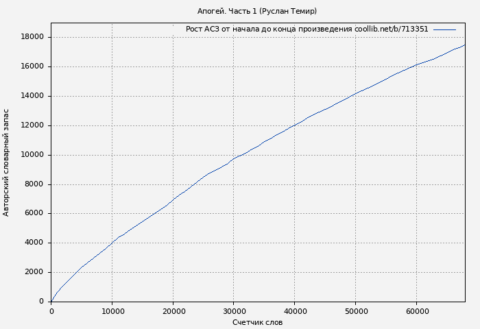 Рост АСЗ книги № 713351: Апогей. Часть 1 (Руслан Темир)