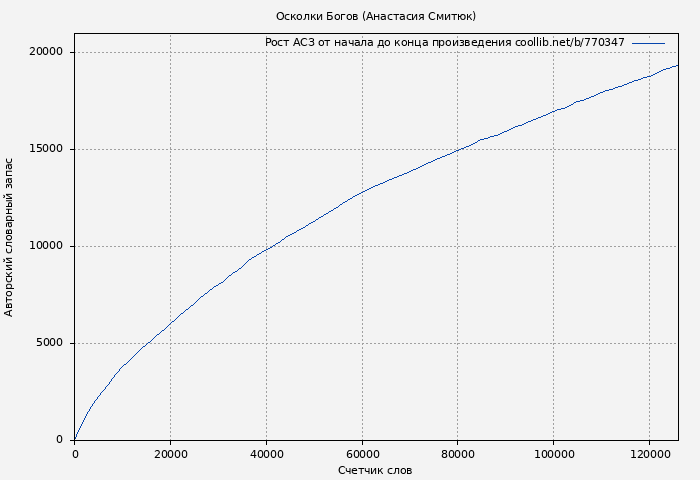 Рост АСЗ книги № 770347: Осколки Богов (Анастасия Смитюк)