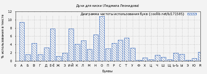 Диаграма использования букв книги № 171585: Духи для киски (Людмила Леонидова)