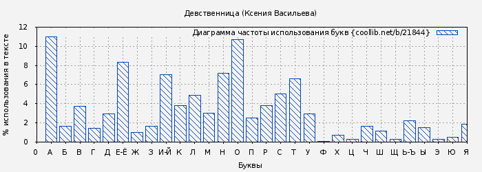 Диаграма использования букв книги № 21844: Девственница (Ксения Васильева)