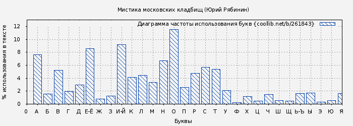 Диаграма использования букв книги № 261843: Мистика московских кладбищ (Юрий Рябинин)
