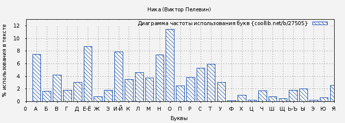 Диаграма использования букв книги № 27505: Ника (Виктор Пелевин)