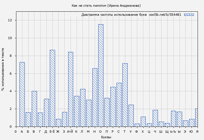 Диаграма использования букв книги № 554481: Как не стать пилотом (Ирина Андрианова)
