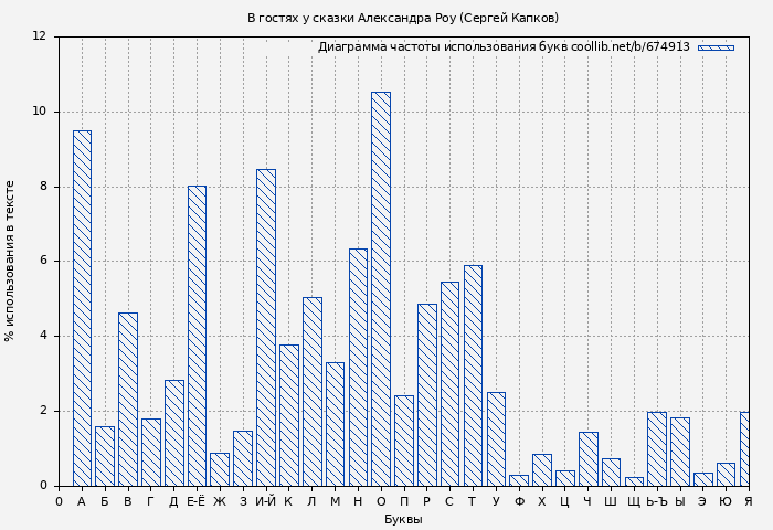 Диаграма использования букв книги № 674913: В гостях у сказки Александра Роу (Сергей Капков)