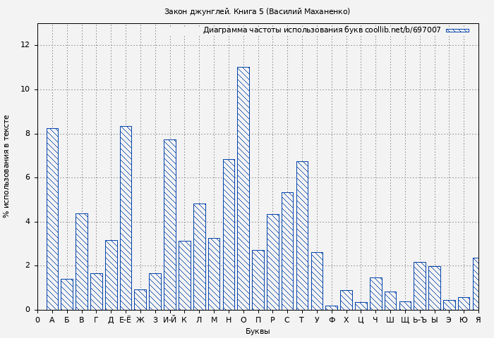 Диаграма использования букв книги № 697007: Закон джунглей. Книга 5 (Василий Маханенко)