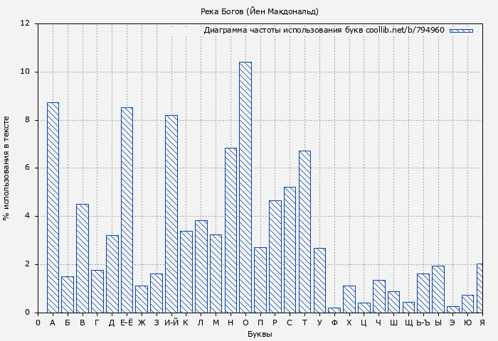Диаграма использования букв книги № 794960: Река Богов (Йен Макдональд)