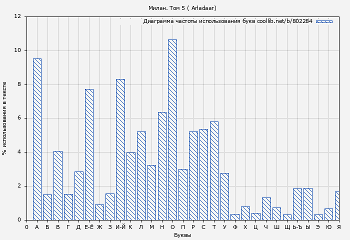 Диаграма использования букв книги № 802284: Милан. Том 5 ( Arladaar)
