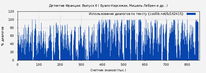 Использование диалогов по тексту книги № 162415: Детектив Франции. Выпуск 8 ( Буало-Нарсежак)