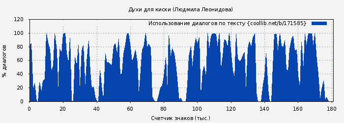 Использование диалогов по тексту книги № 171585: Духи для киски (Людмила Леонидова)