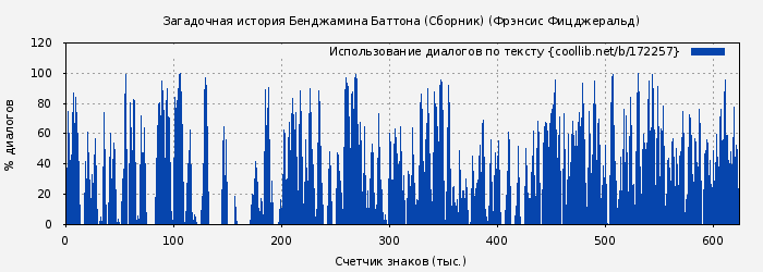Использование диалогов по тексту книги № 172257: Загадочная история Бенджамина Баттона (Сборник) (Фрэнсис Фицджеральд)