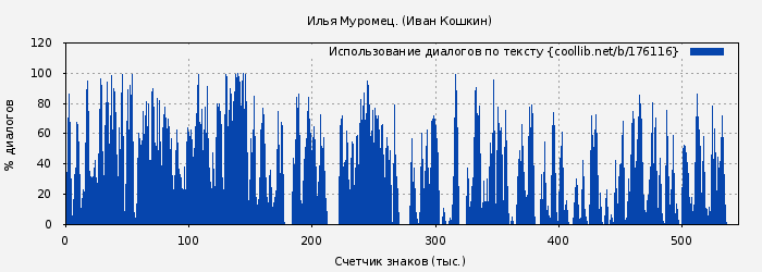 Использование диалогов по тексту книги № 176116: Илья Муромец. (Иван Кошкин)