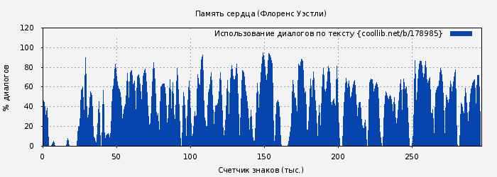 Использование диалогов по тексту книги № 178985: Память сердца (Флоренс Уэстли)