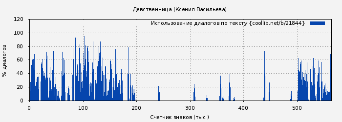 Использование диалогов по тексту книги № 21844: Девственница (Ксения Васильева)