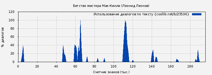 Использование диалогов по тексту книги № 23596: Бегство мистера Мак-Кинли (Леонид Леонов)