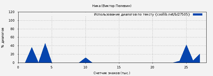 Использование диалогов по тексту книги № 27505: Ника (Виктор Пелевин)