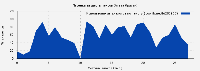 Использование диалогов по тексту книги № 283903: Песенка за шесть пенсов (Агата Кристи)