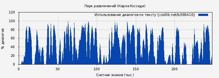 Использование диалогов по тексту книги № 386416: Парк развлечений (Карла Кэссиди)