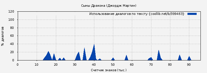 Использование диалогов по тексту книги № 399463: Сыны Дракона (Джордж Мартин)