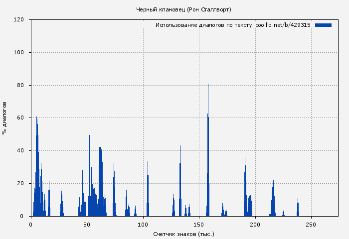 Использование диалогов по тексту книги № 429315: Черный клановец (Рон Сталлворт)