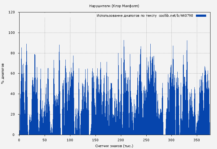 Использование диалогов по тексту книги № 440798: Нарушители (Клэр Макфолл)