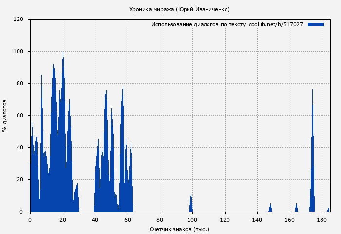 Использование диалогов по тексту книги № 517027: Хроника миража (Юрий Иваниченко)