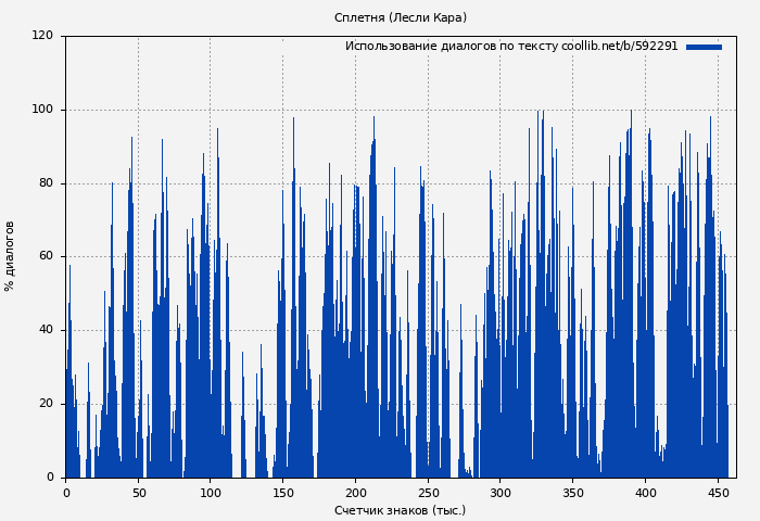 Использование диалогов по тексту книги № 592291: Сплетня (Лесли Кара)