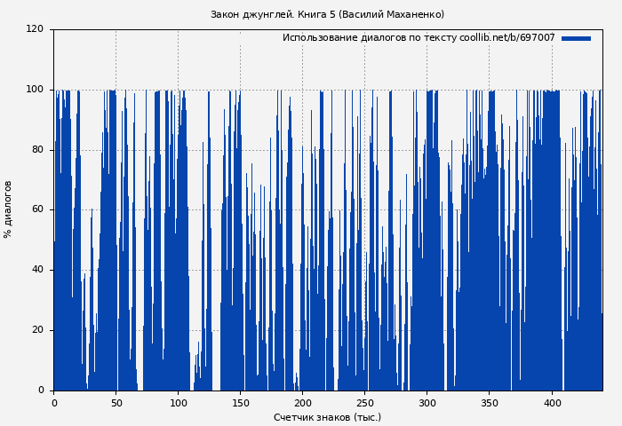 Использование диалогов по тексту книги № 697007: Закон джунглей. Книга 5 (Василий Маханенко)