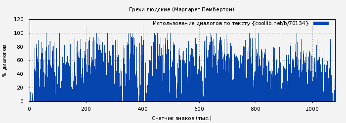 Использование диалогов по тексту книги № 70134: Грехи людские (Маргарет Пембертон)