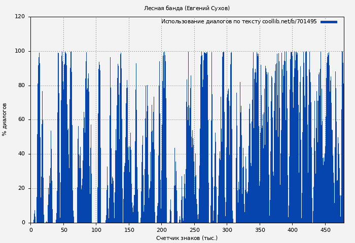 Использование диалогов по тексту книги № 701495: Лесная банда (Евгений Сухов)
