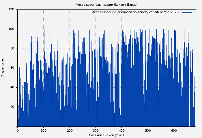 Использование диалогов по тексту книги № 729266: Месть королевы мафии (Шивон Дэвис)