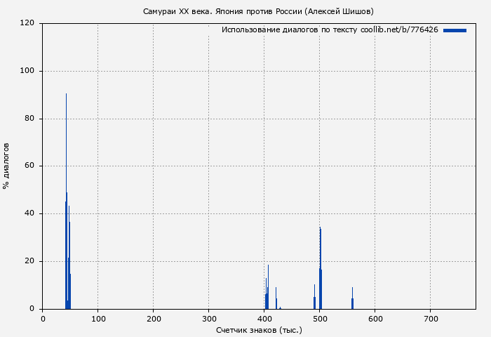 Использование диалогов по тексту книги № 776426: Самураи ХХ века. Япония против России (Алексей Шишов)