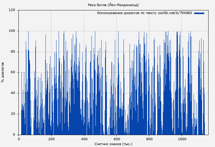 Использование диалогов по тексту книги № 794960: Река Богов (Йен Макдональд)