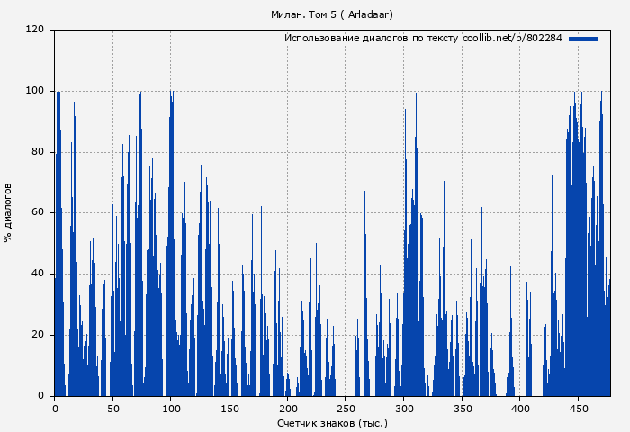 Использование диалогов по тексту книги № 802284: Милан. Том 5 ( Arladaar)