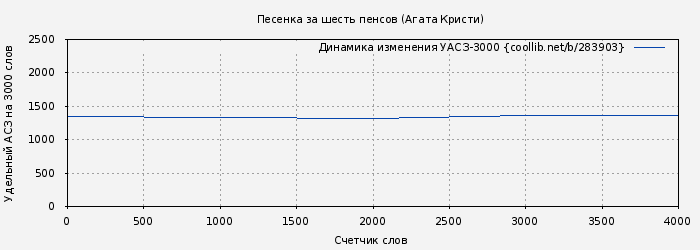 Удельный АСЗ-3000 книги № 283903: Песенка за шесть пенсов (Агата Кристи)