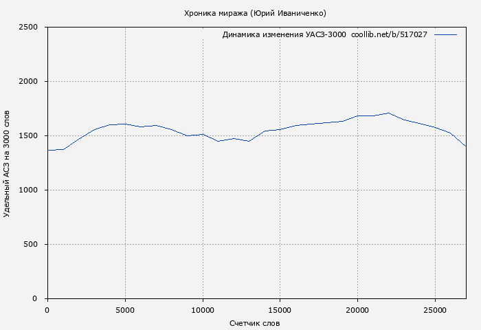 Удельный АСЗ-3000 книги № 517027: Хроника миража (Юрий Иваниченко)