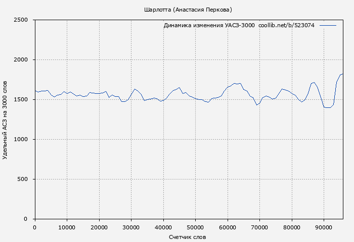 Удельный АСЗ-3000 книги № 523074: Шарлотта (Анастасия Перкова)