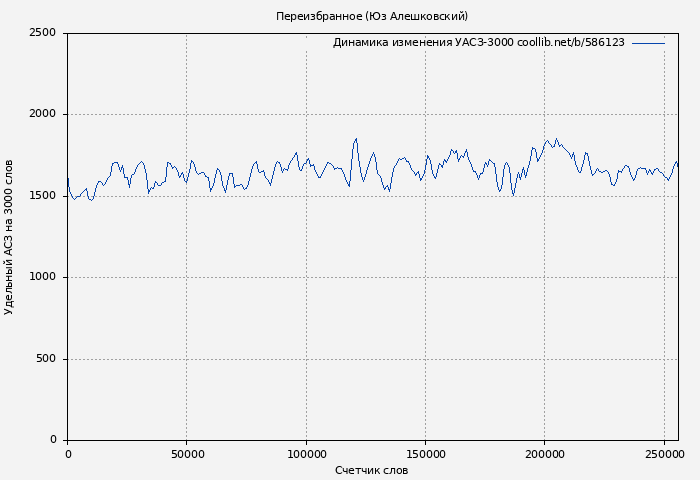 Удельный АСЗ-3000 книги № 586123: Переизбранное (Юз Алешковский)
