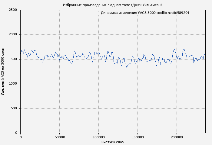 Удельный АСЗ-3000 книги № 589204: Избранные произведения в одном томе (Джек Уильямсон)