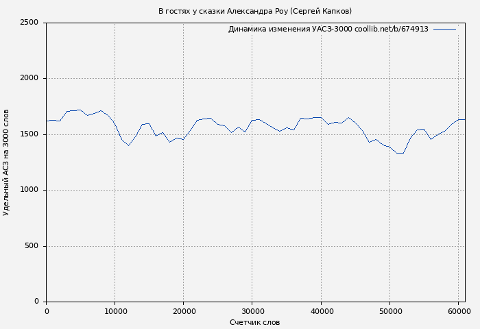 Удельный АСЗ-3000 книги № 674913: В гостях у сказки Александра Роу (Сергей Капков)