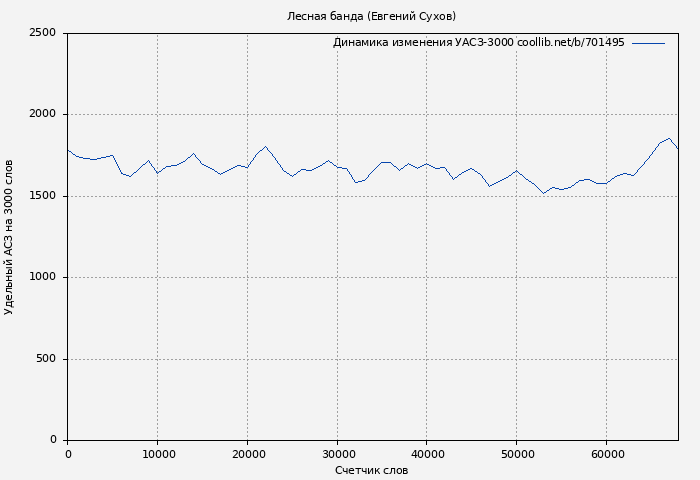 Удельный АСЗ-3000 книги № 701495: Лесная банда (Евгений Сухов)