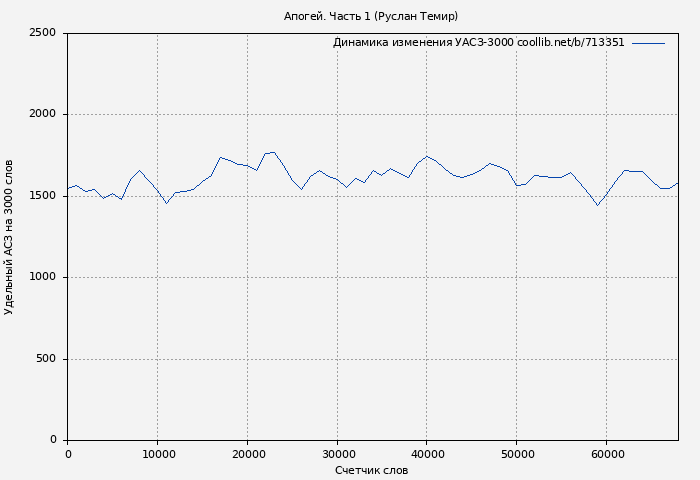 Удельный АСЗ-3000 книги № 713351: Апогей. Часть 1 (Руслан Темир)