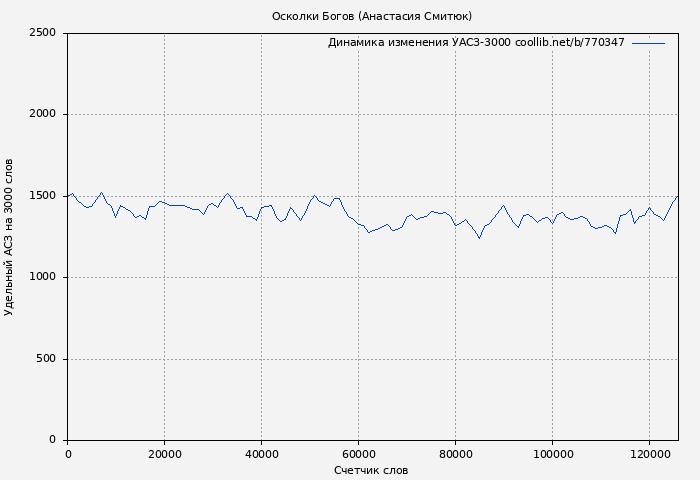 Удельный АСЗ-3000 книги № 770347: Осколки Богов (Анастасия Смитюк)