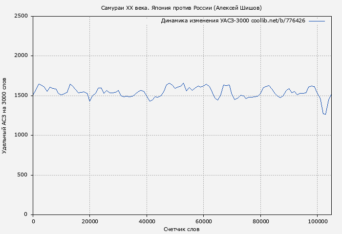 Удельный АСЗ-3000 книги № 776426: Самураи ХХ века. Япония против России (Алексей Шишов)