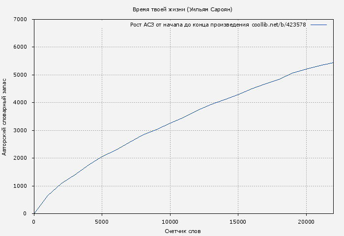 Рост АСЗ книги № 423578: Время твоей жизни (Уильям Сароян)