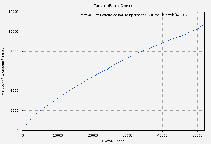 Рост АСЗ книги № 475982: Тишина (Елена Стриж)