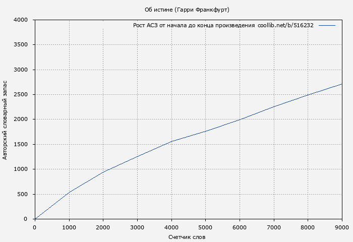 Рост АСЗ книги № 516232: Об истине (Гарри Франкфурт)