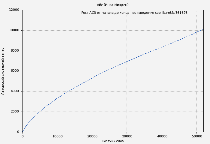 Рост АСЗ книги № 561676: Айс (Инка Минден)
